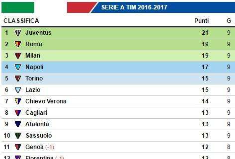 CLASSIFICA - Napoli quarto, Juve a 4 punti: Roma e Milan le prime inseguitrici dei bianconeri