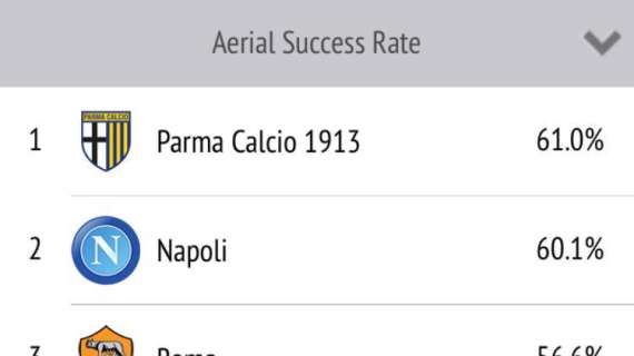 TABELLA - Come sta cambiando il Napoli: secondo per duelli aerei vinti, con Sarri era ultimo