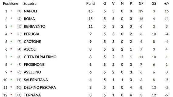 CLASSIFICA - Under 16, Napoli primo a punteggio pieno: battuto anche il Pescara 
