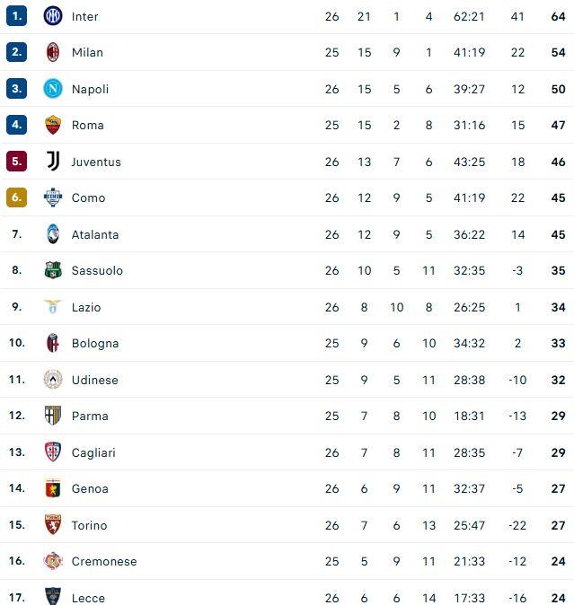 CLASSIFICA - Champions, che sfida: Napoli resta a 50 e sale la Dea