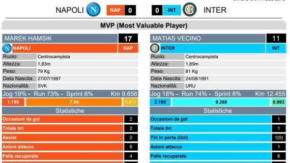 GRAFICO - Per la Lega Serie A è stato Hamsik il miglior azzurro con l'Inter: le statistiche