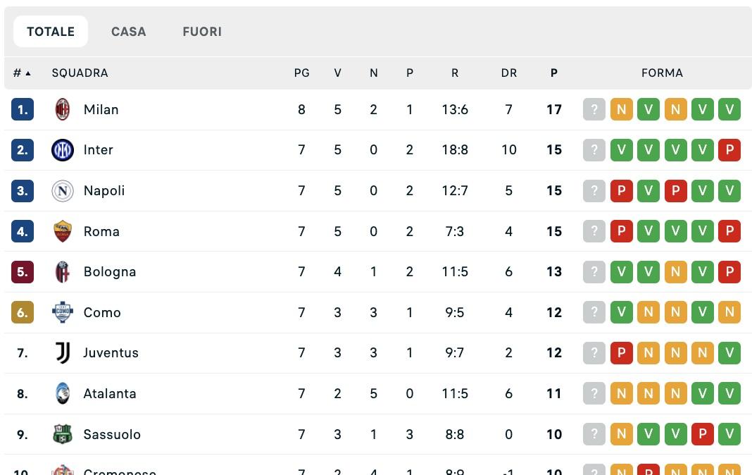 Serie A, classifica: frena il Milan, domani una tra Napoli e Inter può salire in vetta
