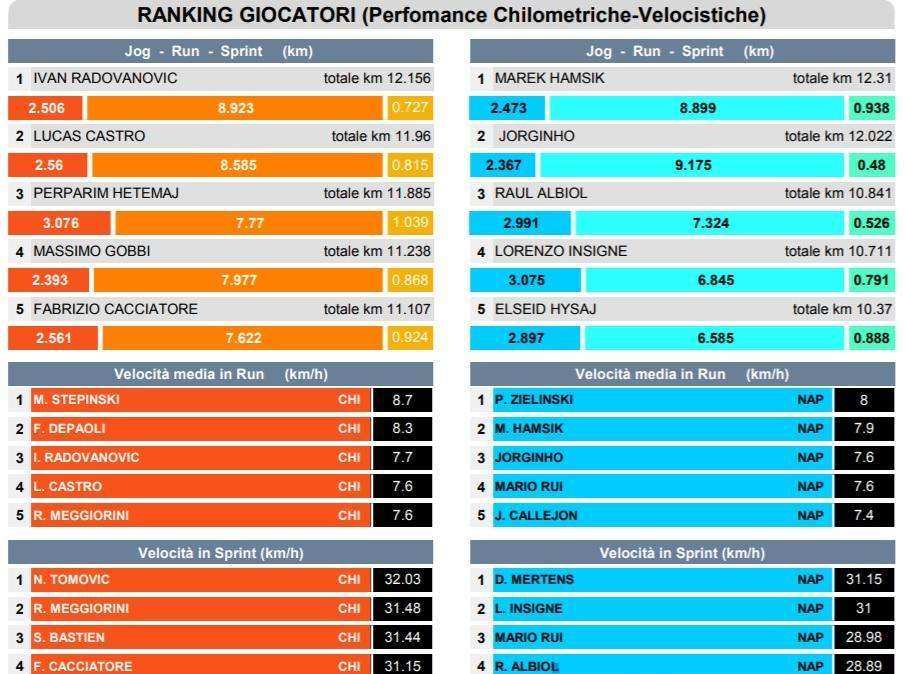 GRAFICO - Km percorsi, il Napoli si supera con 111km ed un Hamsik da 12 ma il Chievo vola con 114!