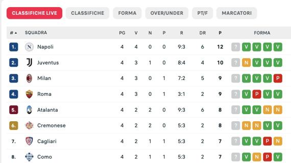 La classifica dopo la 4ª giornata: Napoli da solo in vetta a punteggio pieno 
