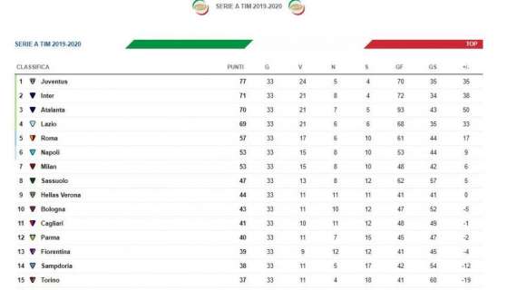 CLASSIFICA - Inter di nuovo al secondo posto, Spal con più di un piede in Serie B