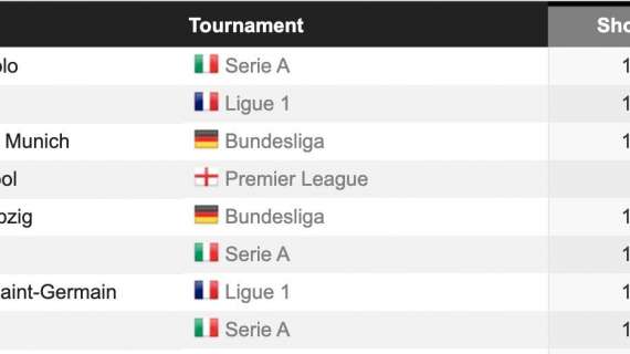 TABELLA - Produzione offensiva, il Sassuolo è primo in Europa: è davanti a Bayern, Liverpool e PSG