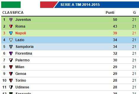 CLASSIFICA - Giornata positiva per gli azzurri: secondo posto più vicino, Lazio e Sampdoria a -5