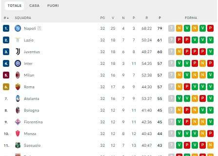 CLASSIFICA - La Juve fallisce il sorpasso: la Lazio resta seconda