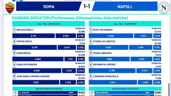 Calo fisico? Macché! Il Napoli ha corso quanto la Roma e con più sprint: i dati