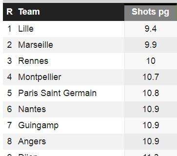 TABELLA - Psg domina in Ligue 1 con le individualità, non col gioco: non è la migliore squadre per tiri fatti e subiti