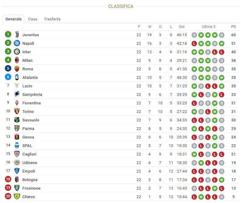 CLASSIFICA - Zona Champions, è bagarre: 6 squadre in 7 punti, ora le milanesi rischiano
