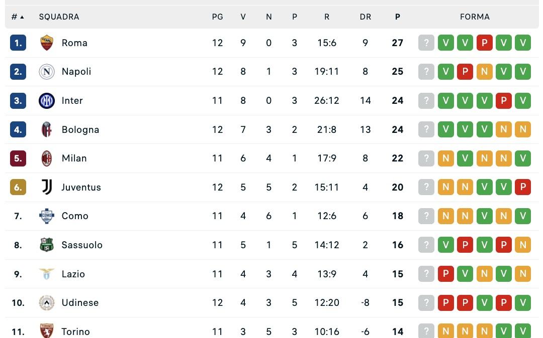 Serie A, classifica: la Roma torna in vetta in vista dello scontro diretto col Napoli