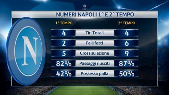 GRAFICO - Napoli a due facce: nel secondo tempo possesso palla alla pari con Guardiola