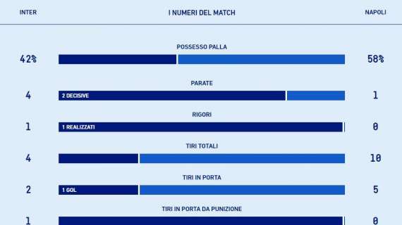 TABELLA - L'Inter vince immeritatamente, ma è dominio Napoli nei numeri: le statistiche
