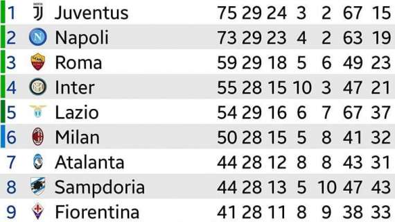 CLASSIFICA - Il Napoli va a -2 dalla Juve! Lotta-scudetto riaperta a 9 giornate dal termine