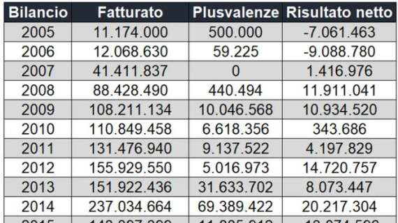 Calcio e Finanza - La crescita del club nei 20 anni di ADL: tutti i numeri dal 2005 a oggi 