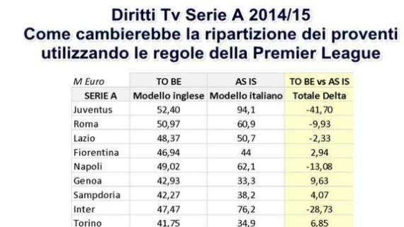 TABELLA - Diritti tv, ecco come cambierebbe la distribuzione in Italia con le regole della Premier League: stessi ricavi per Juve e Napoli!