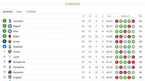CLASSIFICA - Si infiamma la corsa Champions: il Milan scavalca ancora la Roma e torna al quarto posto