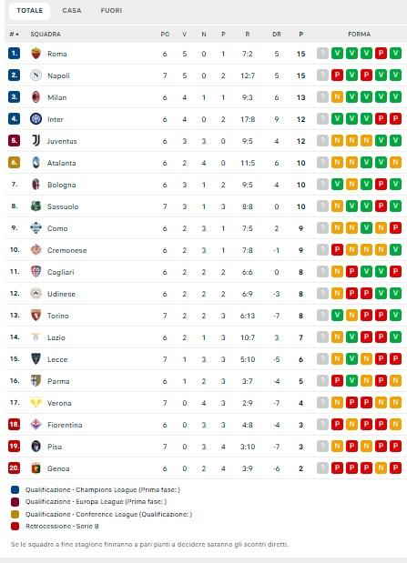 CLASSIFICA - Napoli ko a Torino, occasione Roma per il sorpasso in vetta