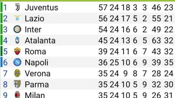 CLASSIFICA - Napoli in zona Europa! Azzurri sesti ed a 3 punti dalla Roma