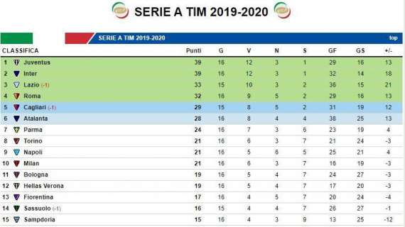 CLASSIFICA - Pari Inter, la Juve resta prima in compagnia dei nerazzurri