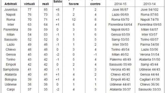 TABELLA - Classifica senza errori arbitrali, il Napoli lotterebbe ancora per lo Scudetto! Troppi episodi pro-Juve