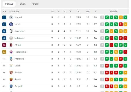 CLASSIFICA -  L'Udinese vola: agganciata momentaneamente la Juventus