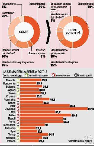 GRAFICO - Rivoluzione diritti Tv, meno divario grandi-piccole: introiti Napoli e delle big caleranno