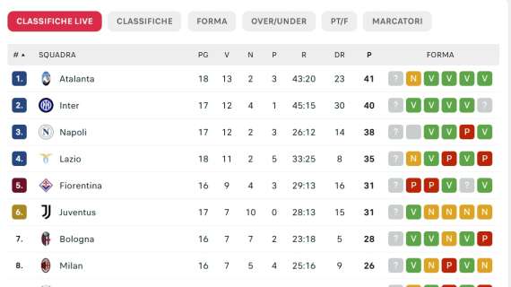 CLASSIFICA - Il Napoli termina il 2024 con i tre punti e aggancia l'Atalanta in vetta!