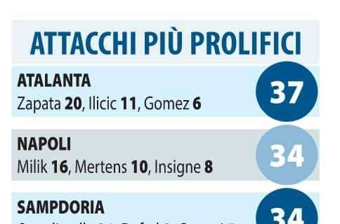 GRAFICO Libero - Tridenti d'attacco, Napoli secondo con la Samp: meglio di Juve e tutte le big