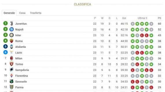 CLASSIFICA - L'Atalanta vede la Champions: agganciate Roma e Lazio, sempre più giù Spal e Udinese