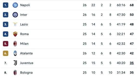 CLASSIFICA - La capolista se ne va: il Napoli si riporta a +18 sull'Inter