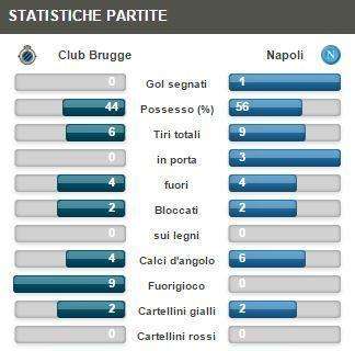 TABELLA - Brugge-Napoli, le statistiche: quasi 200 passaggi in più riusciti per gli azzurri!
