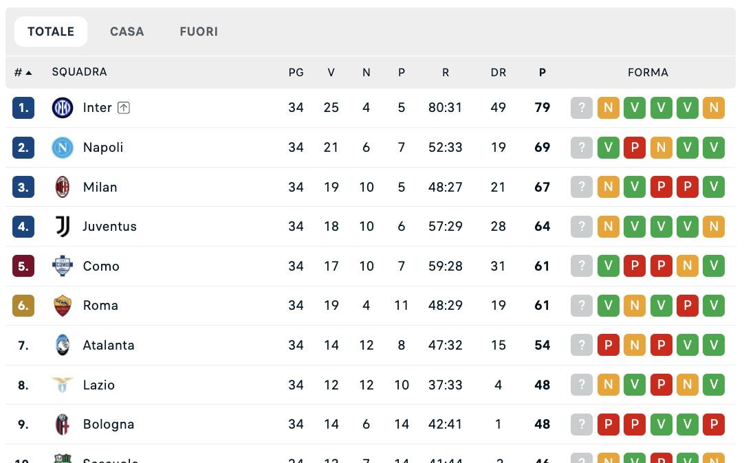 Serie A, la classifica dopo la 34ª: il Napoli guadagna 2 punti su Milan e Juve, a -8 il Como