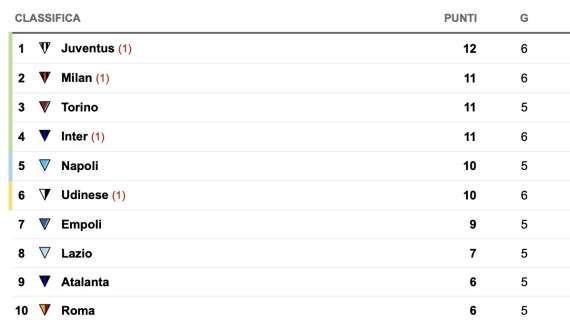 CLASSIFICA - La Juve torna momentaneamente in testa: +2 sul Napoli