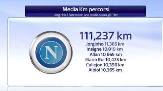GRAFICO - Volata scudetto, il Napoli corre 3km in più della Juventus: Jorginho primo tra gli azzurri
