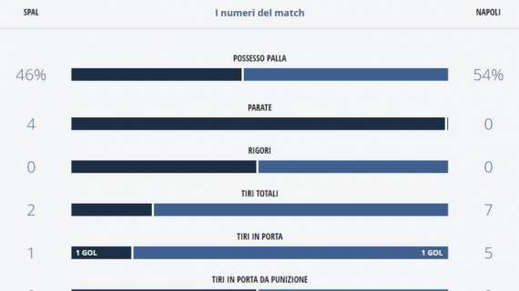 TABELLA - Spal-Napoli, gli azzurri comandano le statistiche: un solo tiro in porta per la squadra di Semplici!