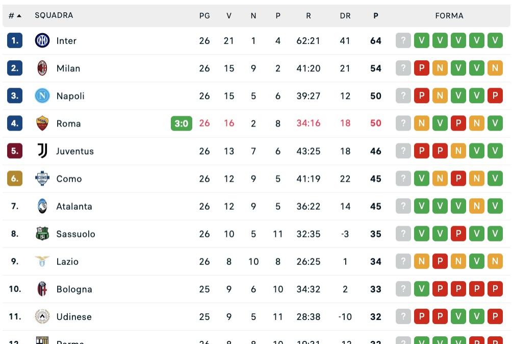 Serie A, la classifica: Roma e Napoli appaiate, Juve a -4 e occhio a Como e Atalanta