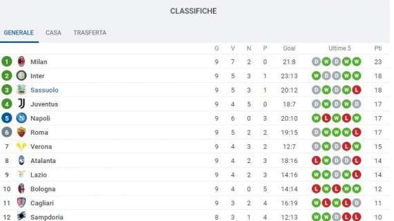 CLASSIFICA - Il Napoli aggancia Juve e Roma, -1 dal secondo posto