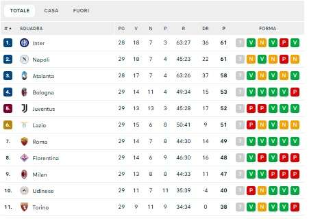 Classifica: Juve fuori dalla zona Champions, al 5° posto tallonata dalle romane