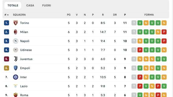 Il Milan travolge il Lecce e sale in vetta per una notte: la classifica