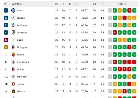 Serie A, la classifica: l’Atalanta a -3 dall’Inter e domenica c’è lo scontro diretto!