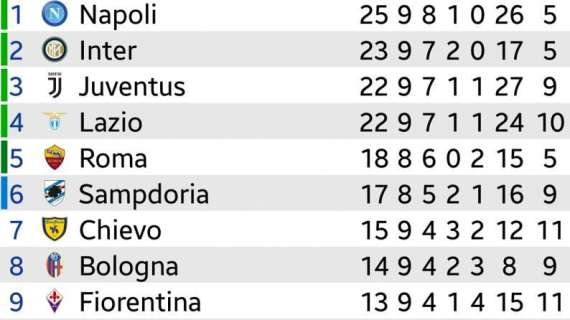 CLASSIFICA - La Lazio aggancia la Juve al terzo posto: entrambe sono a -3 dal Napoli