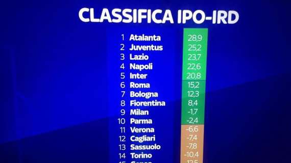 Sky - Classifica Ipo-Ird usata in nazionale: Napoli quarto, crea di più e subisce meno dell’Inter