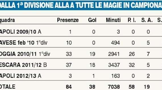 TABELLA - Dalla Cavese al Napoli: tutti gol di Insigne in campionato