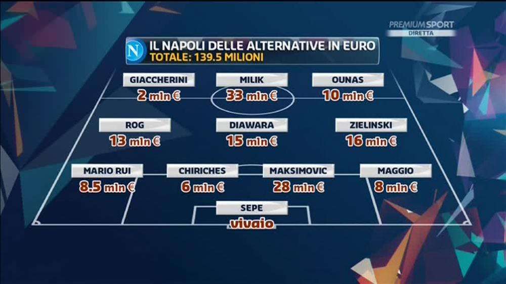 GRAFICO - Il Napoli "B" è costato 50 milioni in più dei titolari: Maksimovic pagato quanto tutta la difesa 