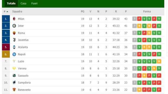 CLASSIFICA - La Lazio aggancia il Napoli: 5 squadre in tre punti