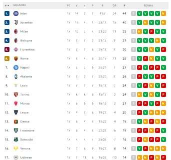 CLASSIFICA - Napoli superato anche dalla Roma, azzurri settimi a -4 dalla zona Champions