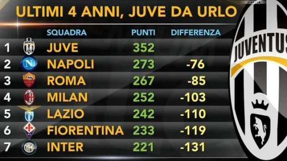 TABELLA - Serie A, la classifica delle ultime quattro stagioni: dominio Juve, secondo il Napoli