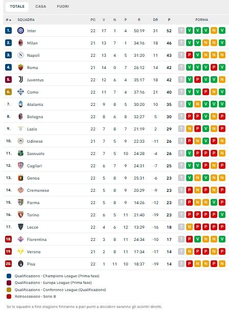 CLASSIFICA - Tonfo Napoli! Primo posto lontanissimo e terzo posto a rischio